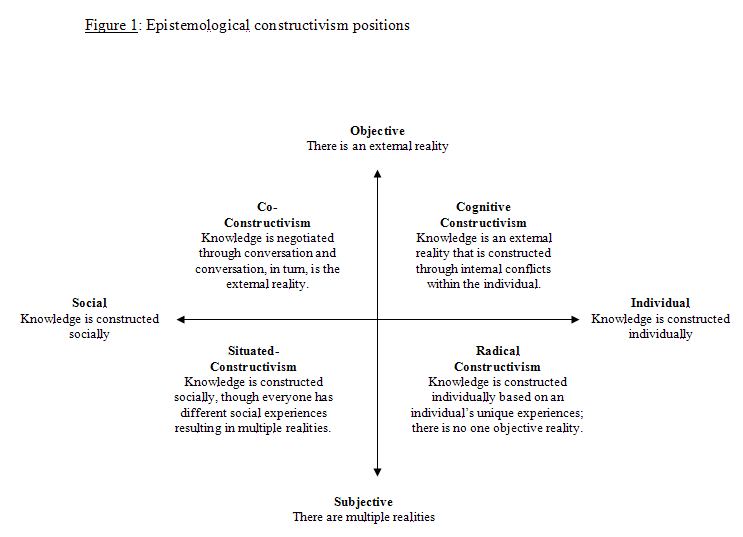 Epistemological constructivism positions