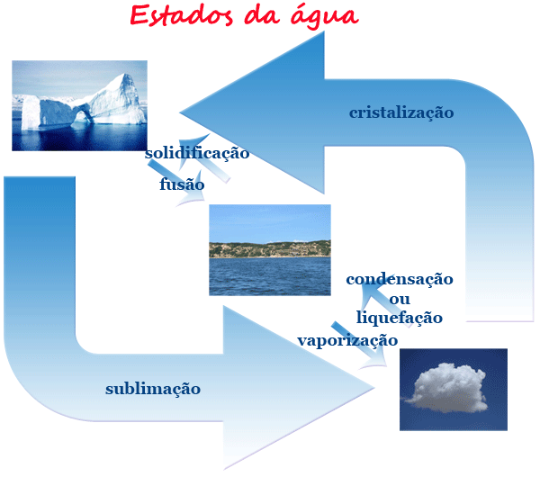 Estados da Agua small