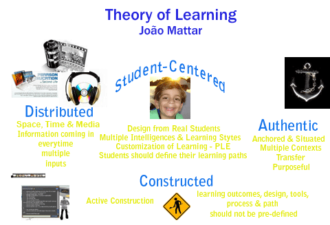 My Theory of Learning 2