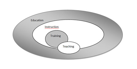 Relationships Among Terms Associated with Instruction