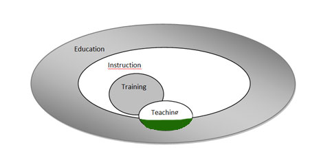Relationships Among Terms Associated with Instruction C
